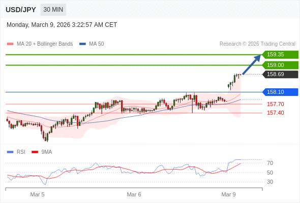 USD/JPY mungkin naik 31 - 66 pip.