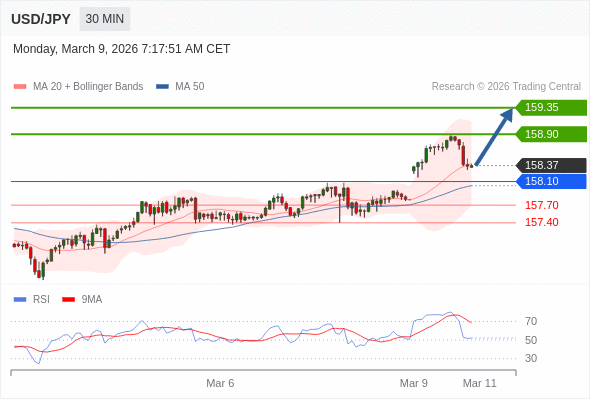 USD/JPY mungkin naik 53 - 98 pip.