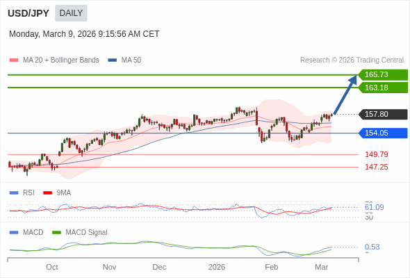 USD/JPY mungkin naik ke 163,18 - 165,73.