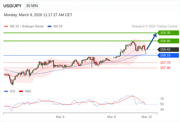 Posiciones largas por encima de 158,10 con objetivos a 158,90 y 159,35 en extensión.