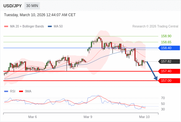 USD/JPY mungkin turun 42 - 82 pips.