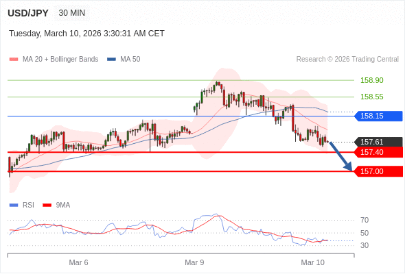Short positions below 158.15 with targets at 157.40 & 157.00 in extension.