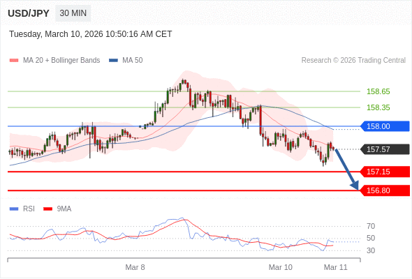 USD/JPY berpotensi turun 42 - 77 pips.