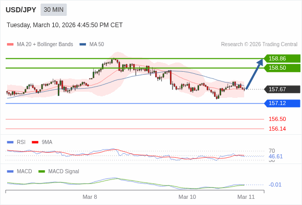 USD/JPY bisa naik 83 - 119 pips.