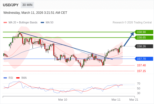 USD/JPY mungkin naik 39 - 64 pip.