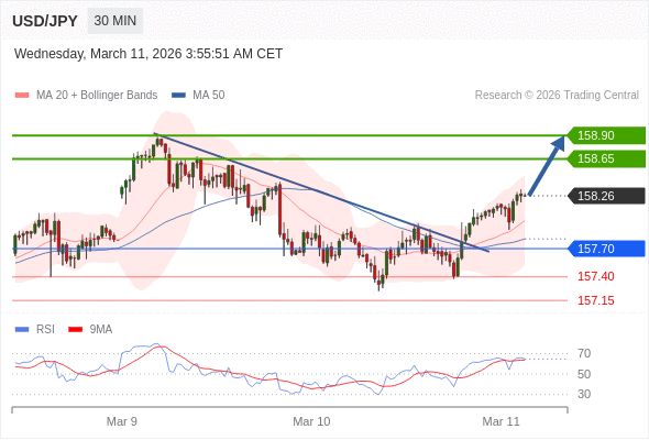 Long positions above 157.70 with targets at 158.65 & 158.90 in extension.
