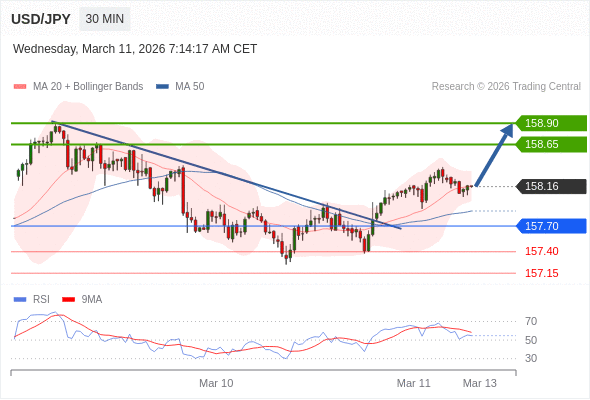 สถานะซื้อbuyกว่า 157.70 เป้าหมายต่อไปที่ 158.65 และ 158.90