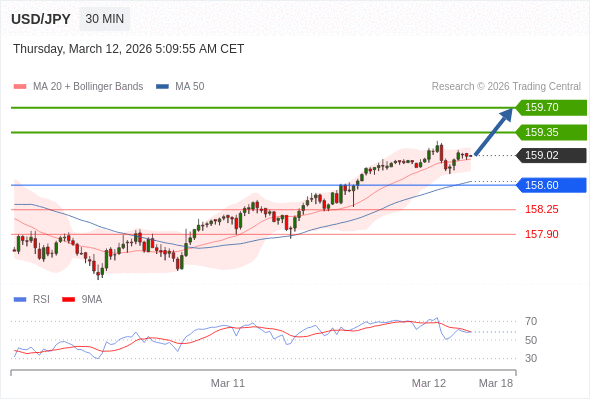 Long positions above 158.60 with targets at 159.35 & 159.70 in extension.