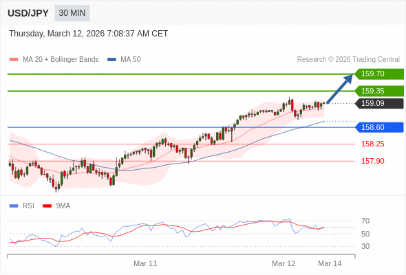 USD/JPY mungkin naik 26 - 61 pip.