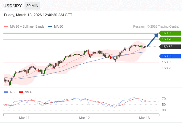 USD/JPY mungkin naik 38 - 68 pips.