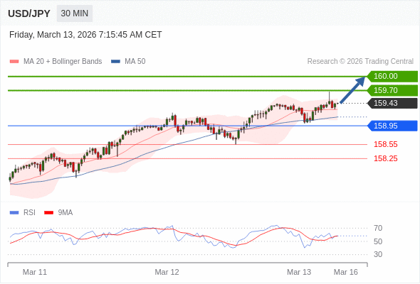 Long positions above 158.95 with targets at 159.70 & 160.00 in extension.