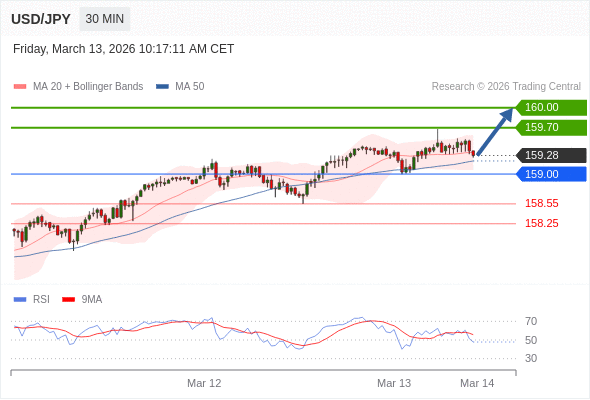 在 159.00 之上，看涨，目标价位为 159.70 ，然后为 160.00 。