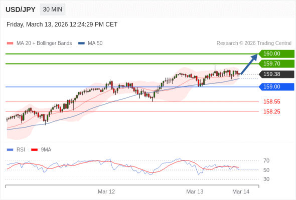 Posiciones largas por encima de 159,00 con objetivos a 159,70 y 160,00 en extensión.