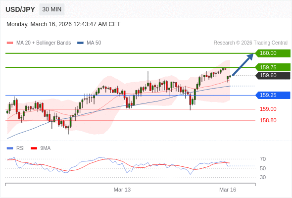 在 159.25 之上，看涨，目标价位为 159.75 ，然后为 160.00 。