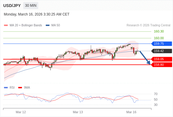 USD/JPY mungkin turun 38 - 63 pip.