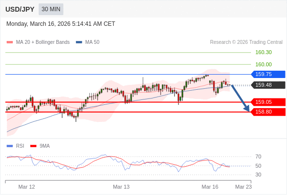 Posiciones cortas debajo de 159,75 con objetivos en 159,05 y 158,80 en extensión.
