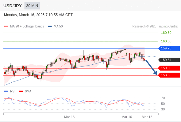 สถานะขายshortกว่า 159.75 เป้าหมายต่อไปที่ 159.05 และ 158.80
