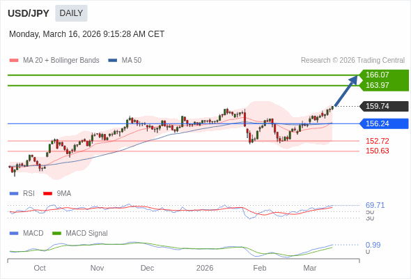USD/JPY mungkin naik ke 163,97 - 166,07.