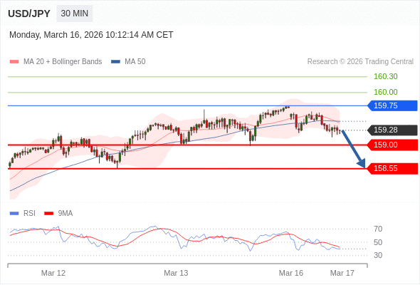 Short positions below 159.75 with targets at 159.00 & 158.55 in extension.