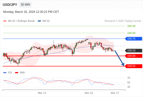 在 159.75 之下,看跌,目标价位为 159.00 ,然后为 158.55 。