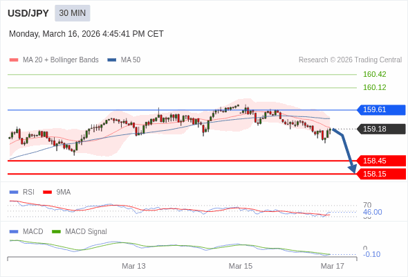 USD/JPY may fall 73 - 103 pips.