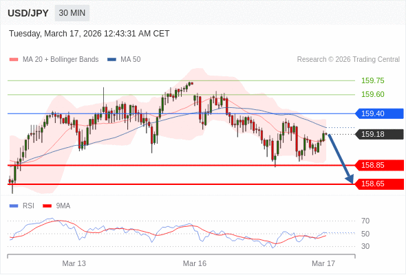 USD/JPY mungkin turun 33 - 53 pips.