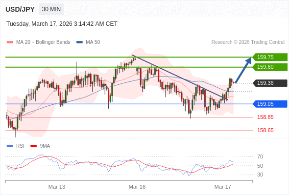 สถานะซื้อbuyกว่า 159.05 เป้าหมายต่อไปที่ 159.60 และ 159.75