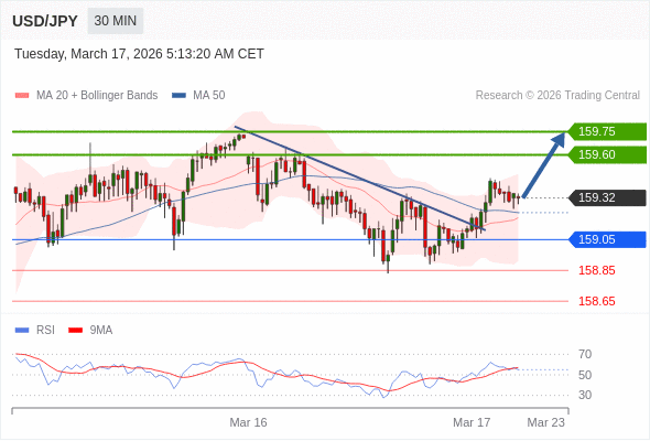 USD/JPY mungkin naik 28 - 43 pip.