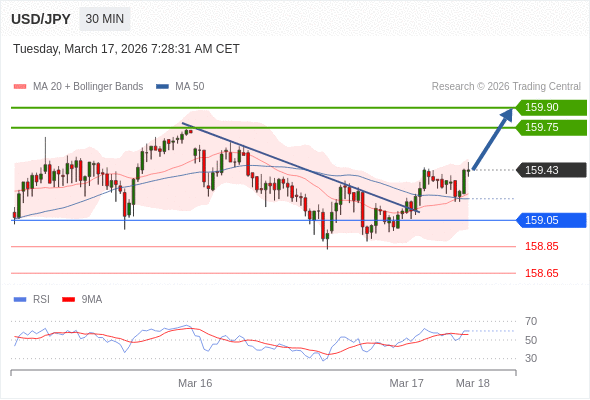USD/JPY mungkin naik 32 - 47 pips.