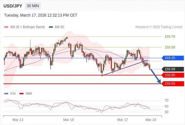 BÁN ở dưới mức tỷ giá 159,25 với mục tiêu mở rộng lên 158,85 & 158,65.