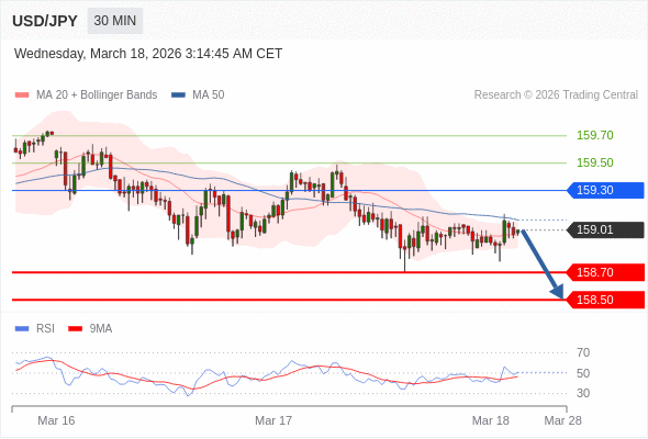 Short positions below 159.30 with targets at 158.70 & 158.50 in extension.
