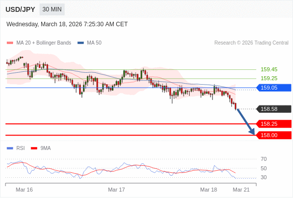 สถานะขายshortกว่า 159.05 เป้าหมายต่อไปที่ 158.25 และ 158.00