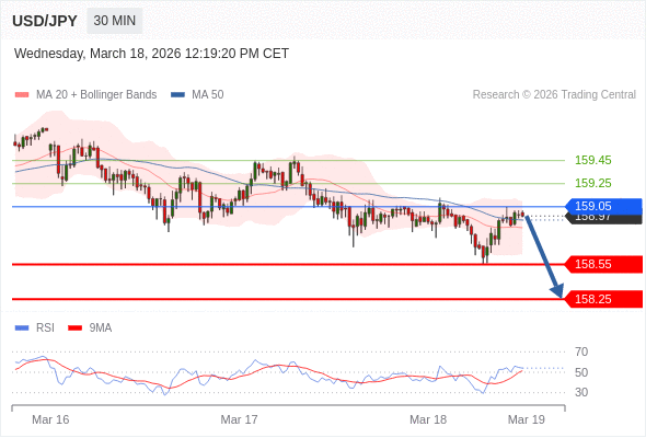 在 159.05 之下，看跌，目标价位为 158.55 ，然后为 158.25 。