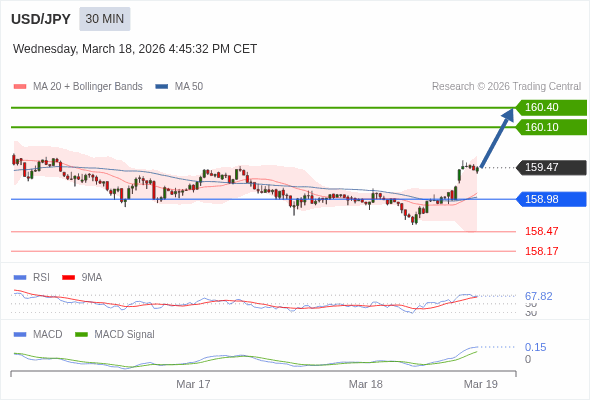 USD/JPY mungkin naik 63 - 93 pips.