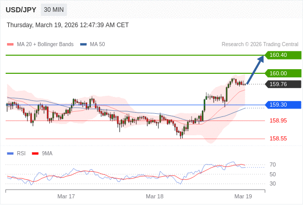 在 159.30 之上，看涨，目标价位为 160.00 ，然后为 160.40 。