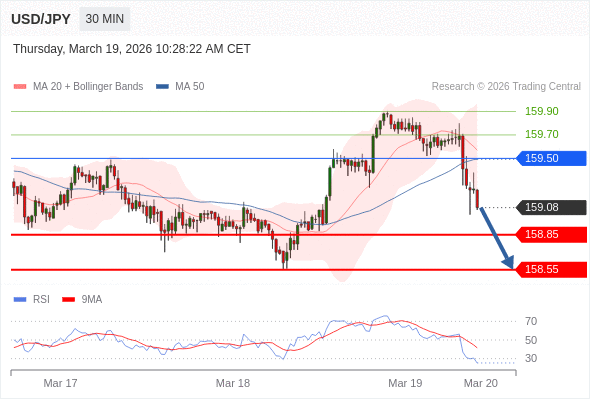USD/JPY bisa turun 23 - 53 pips.