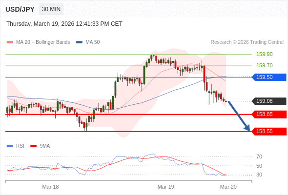 Short positions below 159.50 with targets at 158.85 & 158.55 in extension.