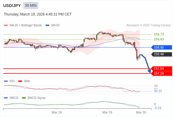 USD/JPY mungkin turun 89 - 119 pip.