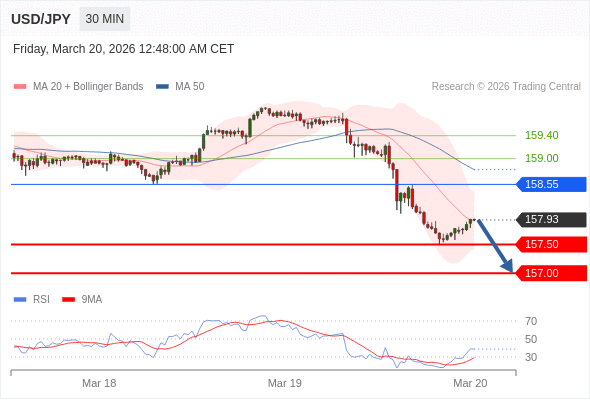 USD/JPY mungkin turun 43 - 93 pip.