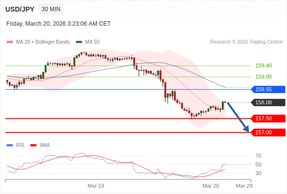USD/JPY mungkin turun 58 - 108 pips.