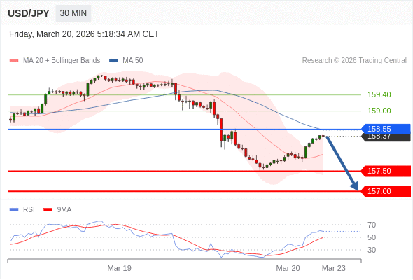 สถานะขายshortกว่า 158.55 เป้าหมายต่อไปที่ 157.50 และ 157.00