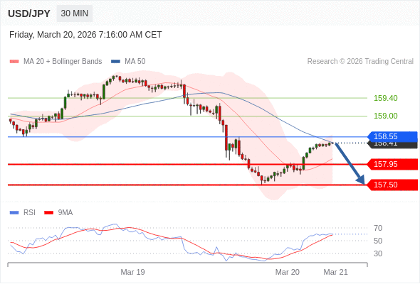 BÁN ở dưới mức tỷ giá 158,55 với mục tiêu mở rộng lên 157,95 & 157,50.
