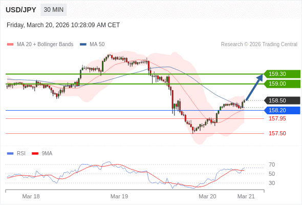 USD/JPY mungkin naik 50 - 80 pip.