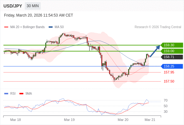 Long positions above 158.25 with targets at 159.00 & 159.30 in extension.