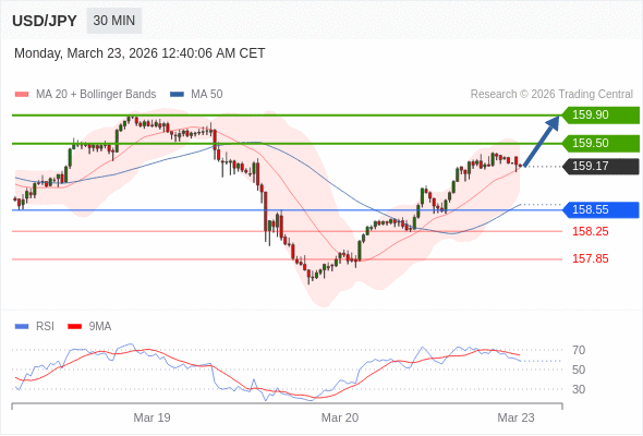 Long positions above 158.55 with targets at 159.50 & 159.90 in extension.