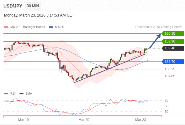 USD/JPY mungkin naik 42 - 87 pips.