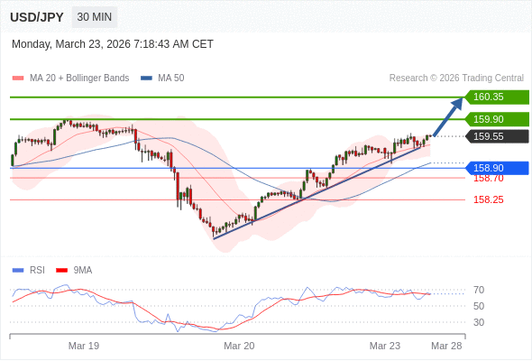 MUA ở trên mức tỷ giá 158,90 với mục tiêu mở rộng lên 159,90 & 160,35.