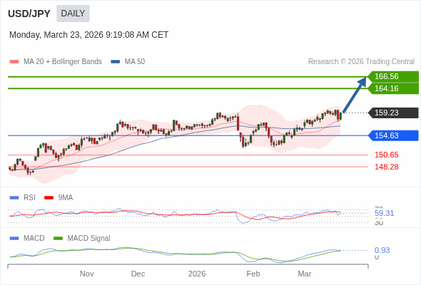 USD/JPY mungkin naik ke 164,16 - 166,56.