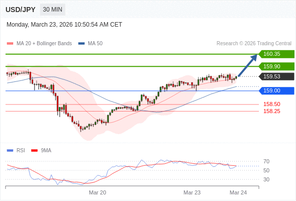USD/JPY mungkin naik 37 - 82 pip.
