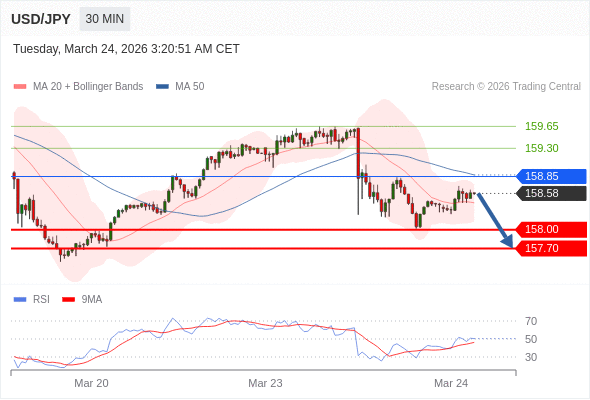 USD/JPY mungkin turun 58 - 88 pips.